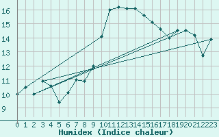 Courbe de l'humidex pour Gurteen