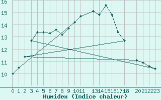 Courbe de l'humidex pour Dourbes (Be)