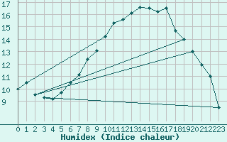 Courbe de l'humidex pour Straubing