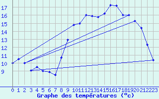 Courbe de tempratures pour Saint-Brieuc (22)