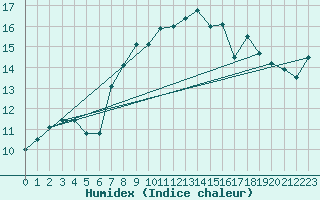 Courbe de l'humidex pour Trieste