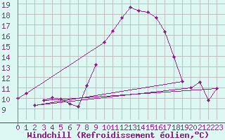 Courbe du refroidissement olien pour Egolzwil