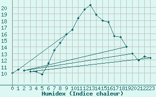 Courbe de l'humidex pour Aigle (Sw)