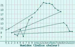 Courbe de l'humidex pour Vaduz