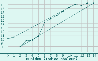 Courbe de l'humidex pour Luka