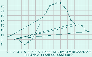 Courbe de l'humidex pour Oehringen