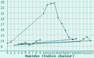 Courbe de l'humidex pour Brand