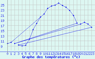 Courbe de tempratures pour Bad Lippspringe