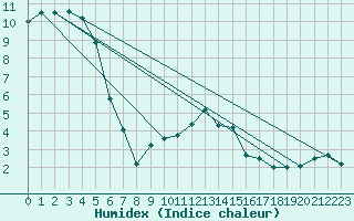 Courbe de l'humidex pour Berne Liebefeld (Sw)