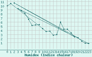 Courbe de l'humidex pour Canigou - Nivose (66)