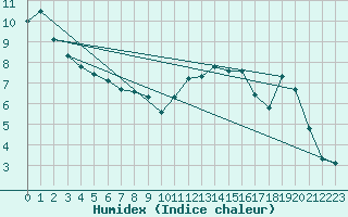 Courbe de l'humidex pour Christnach (Lu)