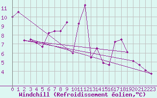 Courbe du refroidissement olien pour Dax (40)