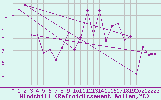 Courbe du refroidissement olien pour Saint-Brevin (44)