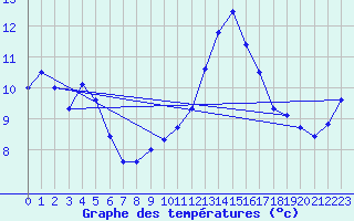 Courbe de tempratures pour Hupsel Aws