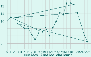 Courbe de l'humidex pour Saint-Chamond-l'Horme (42)