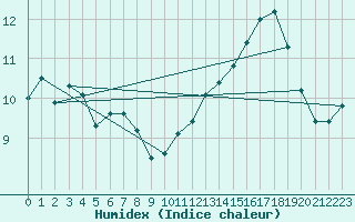 Courbe de l'humidex pour Gap-Sud (05)