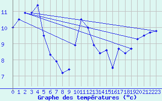 Courbe de tempratures pour Furuneset