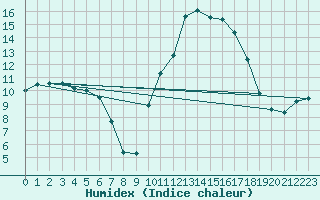 Courbe de l'humidex pour Sant Quint - La Boria (Esp)