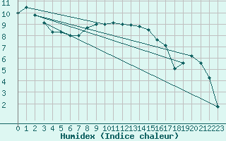 Courbe de l'humidex pour Straubing