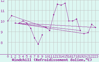 Courbe du refroidissement olien pour Lugo / Rozas