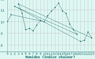 Courbe de l'humidex pour Seehausen