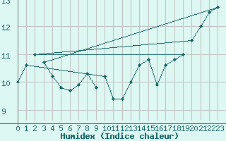 Courbe de l'humidex pour Puysegur Point Aws