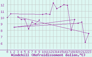 Courbe du refroidissement olien pour Clermont-Ferrand (63)
