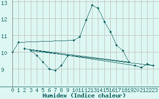 Courbe de l'humidex pour Strasbourg (67)