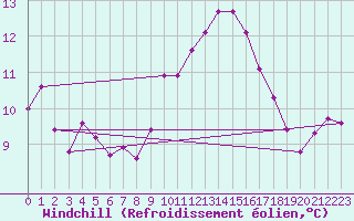 Courbe du refroidissement olien pour Prades-le-Lez - Le Viala (34)