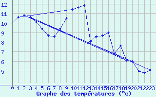 Courbe de tempratures pour Melle (Be)