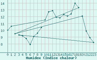 Courbe de l'humidex pour Orschwiller (67)