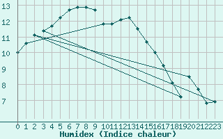 Courbe de l'humidex pour Lannion (22)