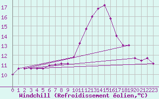 Courbe du refroidissement olien pour Le Bourget (93)