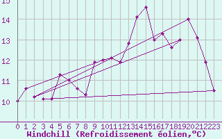 Courbe du refroidissement olien pour Cap de la Hve (76)
