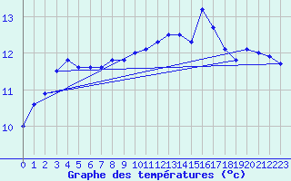 Courbe de tempratures pour Le Touquet (62)