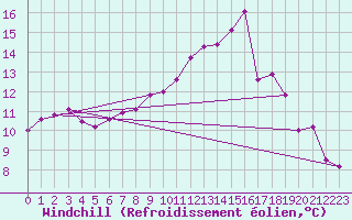 Courbe du refroidissement olien pour Rostherne No 2