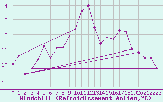 Courbe du refroidissement olien pour Luxeuil (70)