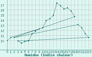 Courbe de l'humidex pour Aix-la-Chapelle (All)