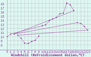 Courbe du refroidissement olien pour Saint-Vran (05)