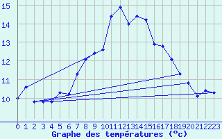 Courbe de tempratures pour La Dle (Sw)