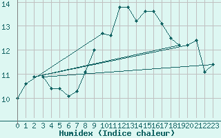 Courbe de l'humidex pour Matro (Sw)