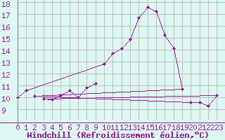 Courbe du refroidissement olien pour Westermarkelsdorf