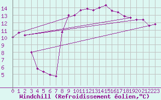 Courbe du refroidissement olien pour Bernires-sur-Mer (14)