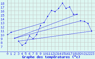 Courbe de tempratures pour Neuchatel (Sw)