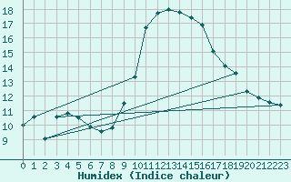 Courbe de l'humidex pour Orange (84)