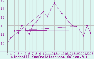Courbe du refroidissement olien pour Monte S. Angelo