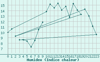 Courbe de l'humidex pour Mont-Bellay-Inra (49)