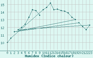 Courbe de l'humidex pour Cazaux (33)