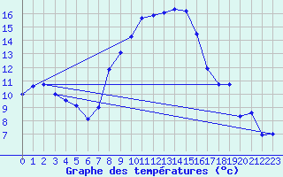 Courbe de tempratures pour Offenbach Wetterpar