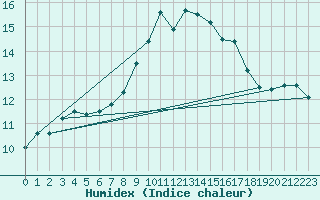 Courbe de l'humidex pour Finner